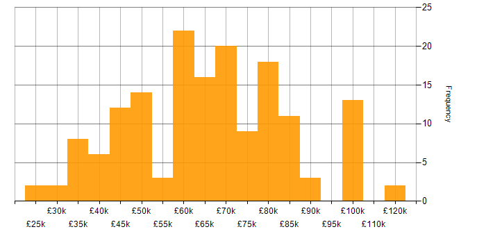 Salary histogram for Systems Analyst in London