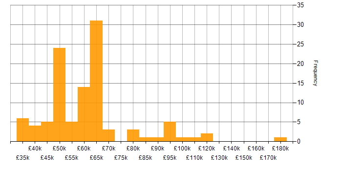 Salary histogram for Systems Manager in London