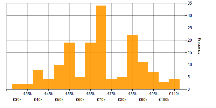 Salary histogram for Task Automation in London