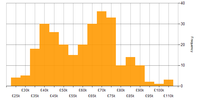 Salary histogram for TCP/IP in London
