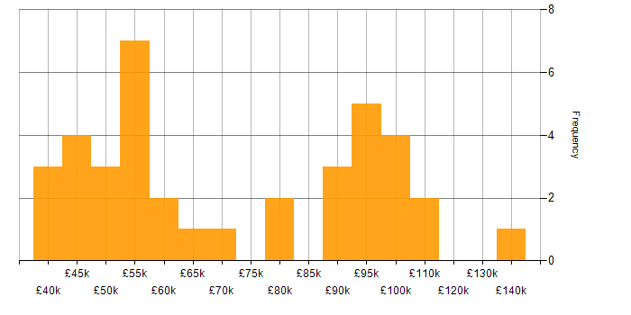 Salary histogram for Team Foundation Server in London