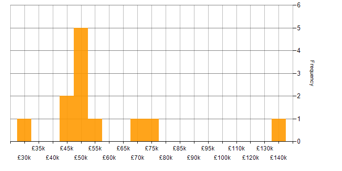 Salary histogram for Team-Oriented Environment in London