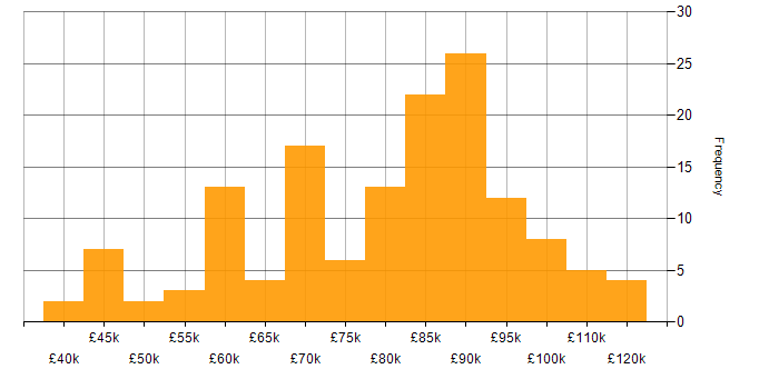 Salary histogram for Technical Architect in London