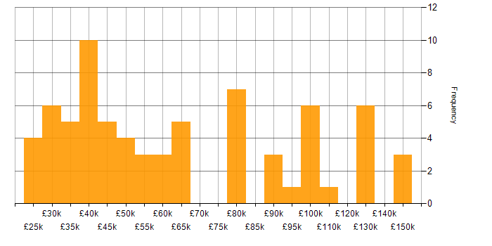 Salary histogram for Technical Engineer in London