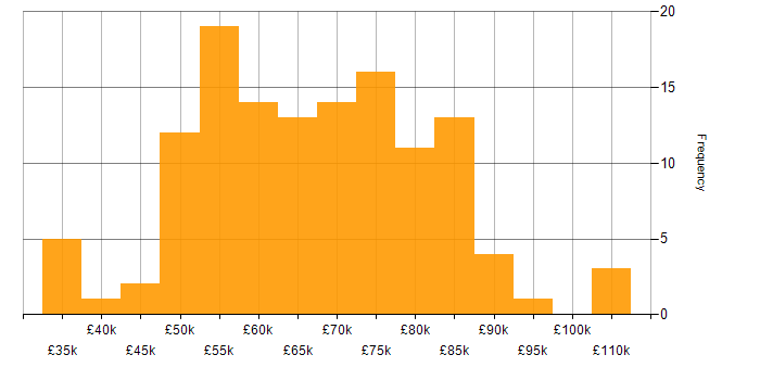 Salary histogram for Technical Manager in London