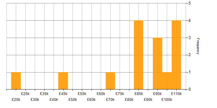 Salary histogram for TOWER Software in London