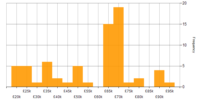 Salary histogram for Unified Communications in London