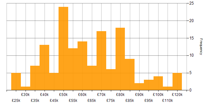 Salary histogram for User Acceptance Testing in London
