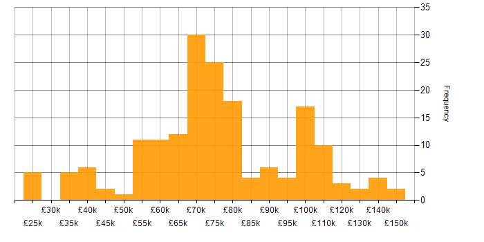 Salary histogram for Validation in London