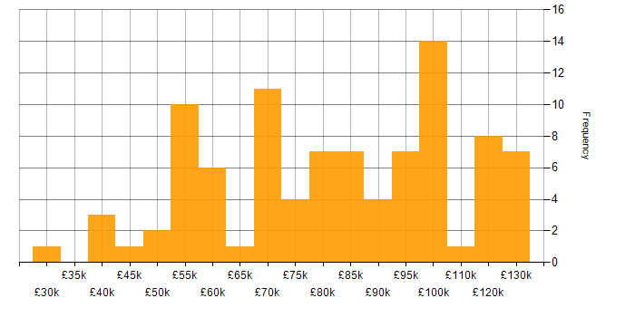 Salary histogram for Virtual Machines in London