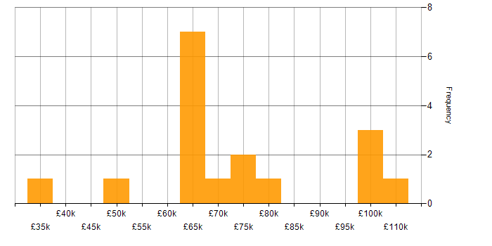 Salary histogram for Virtual Private Cloud in London