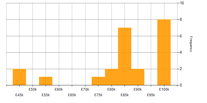 Salary histogram for Virtual Reality in London