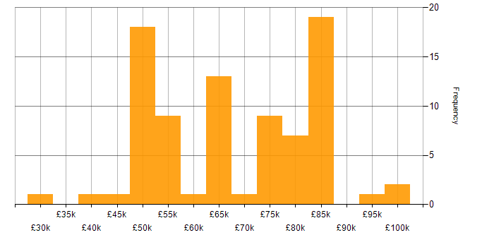 Salary histogram for VMware ESXi in London