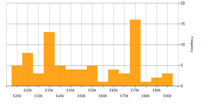 Salary histogram for VoIP in London