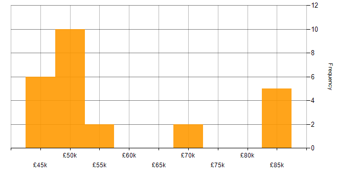 Salary histogram for WCAG in London