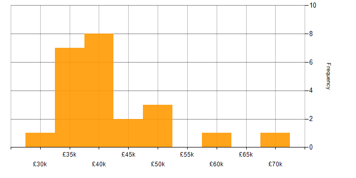 Salary histogram for WebEx in London