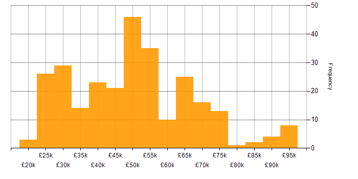 Salary histogram for Wi-Fi in London
