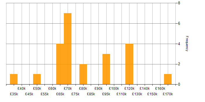 Salary histogram for Windows Infrastructure Engineer in London