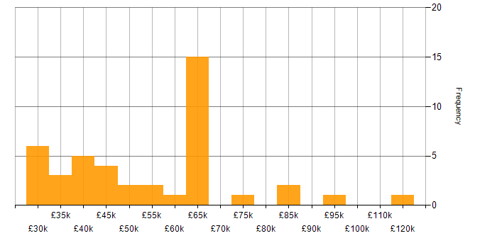Salary histogram for Windows Server 2012 in London