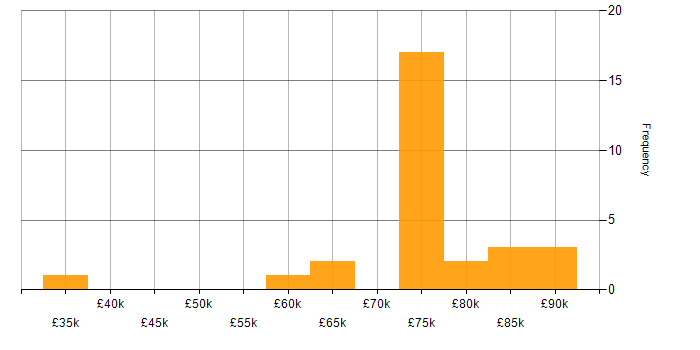 Salary histogram for Workday HCM in London