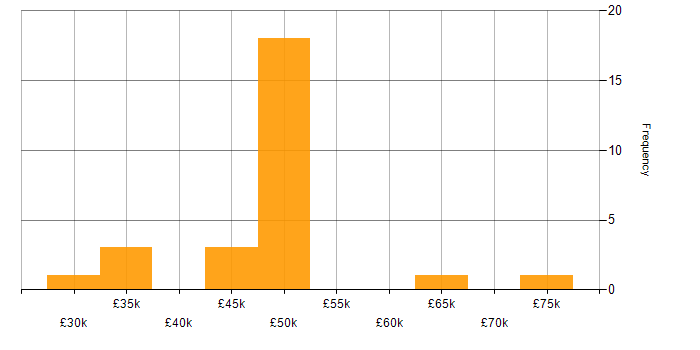 Salary histogram for WSUS in London