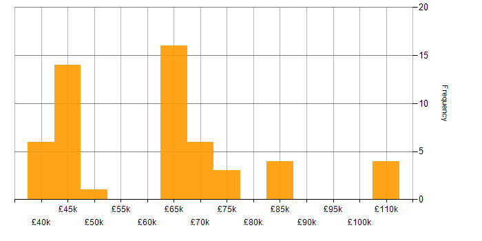 Salary histogram for XenApp in London