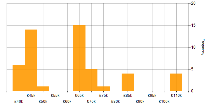 Salary histogram for XenDesktop in London