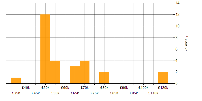 Salary histogram for XPath in London