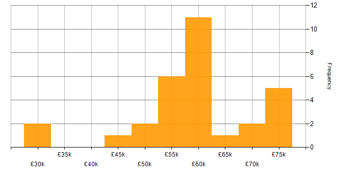 Salary histogram for Actionable Insight in Manchester
