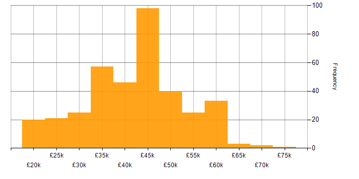 Salary histogram for Analyst in Manchester