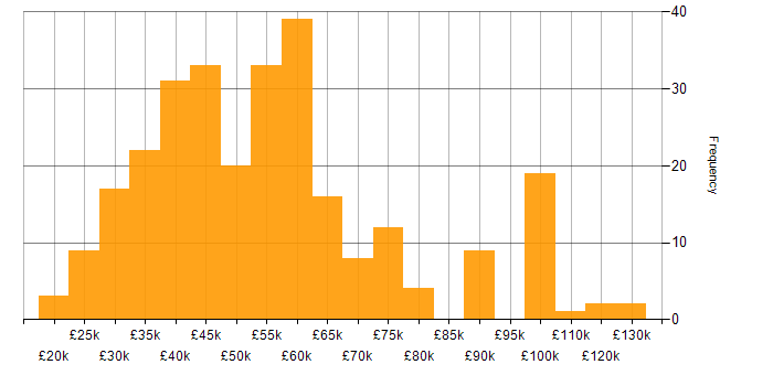 Salary histogram for Analytics in Manchester