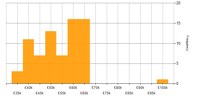 Salary histogram for Change Management in Manchester