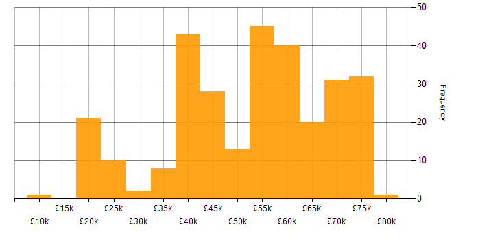 Salary histogram for Coaching in Manchester