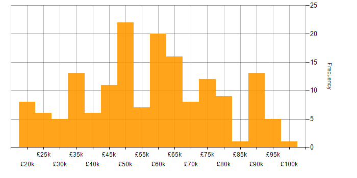 Salary histogram for Consultant in Manchester