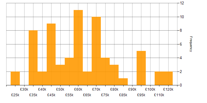Salary histogram for Data Science in Manchester