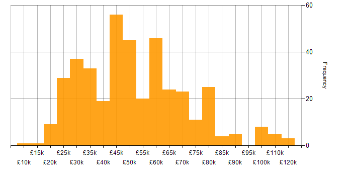 Salary histogram for Degree in Manchester
