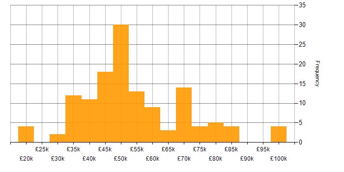 Salary histogram for ERP in Manchester