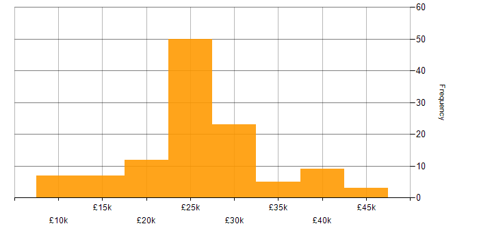 Salary histogram for IT Support in Manchester