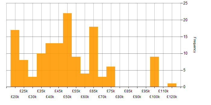 Salary histogram for Legal in Manchester