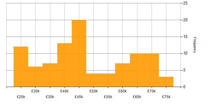 Salary histogram for Manufacturing in Manchester