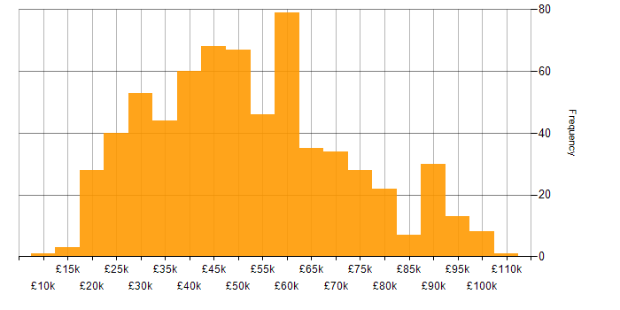 Salary histogram for Microsoft in Manchester