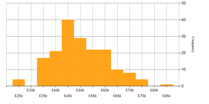 Salary histogram for Project Manager in Manchester