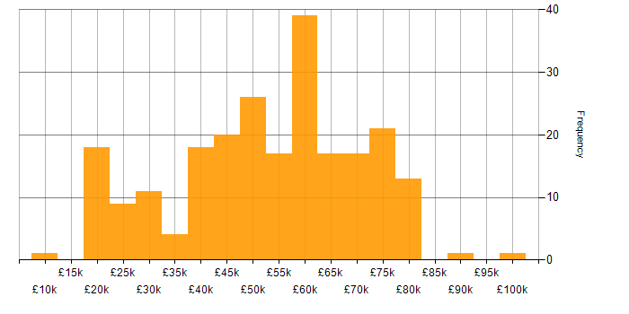 Salary histogram for Public Sector in Manchester