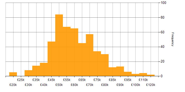 Salary histogram for Software Engineering in Manchester