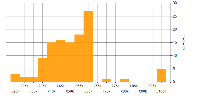 Salary histogram for Visualisation in Manchester
