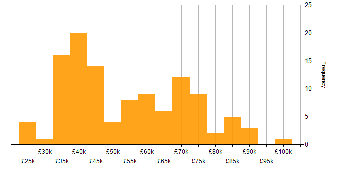 Salary histogram for .NET in Merseyside