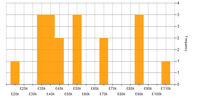 Salary histogram for CI/CD in Merseyside