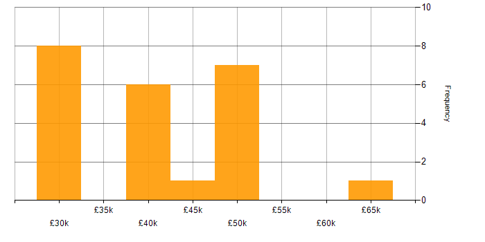Salary histogram for Decision-Making in Merseyside