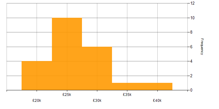 Salary histogram for IT Support in Merseyside