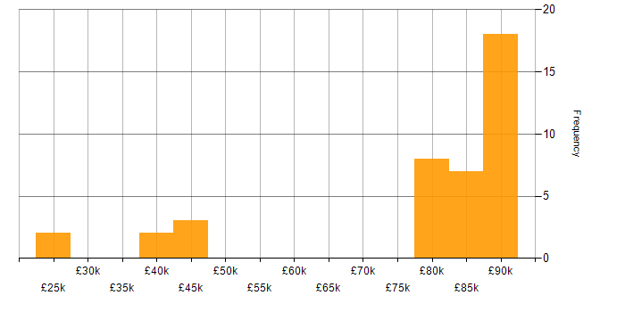 Salary histogram for Oracle in Merseyside